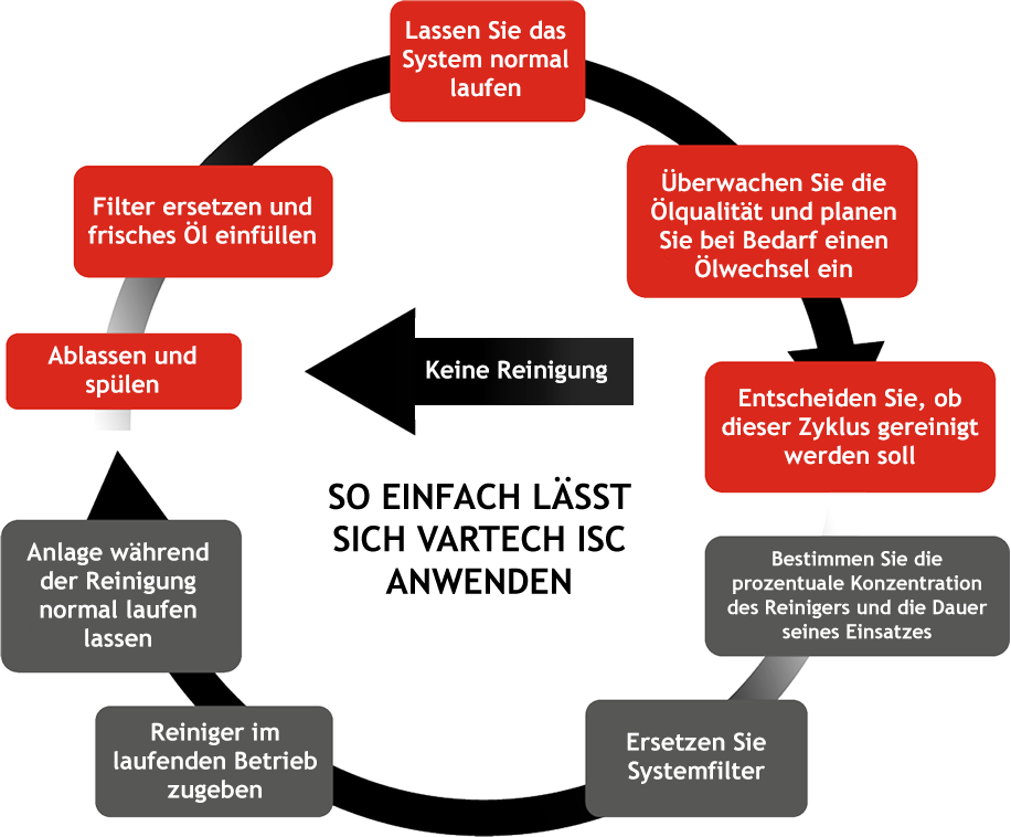 SO EINFACH LÄSST SICH VARTECH ISC ANWENDEN