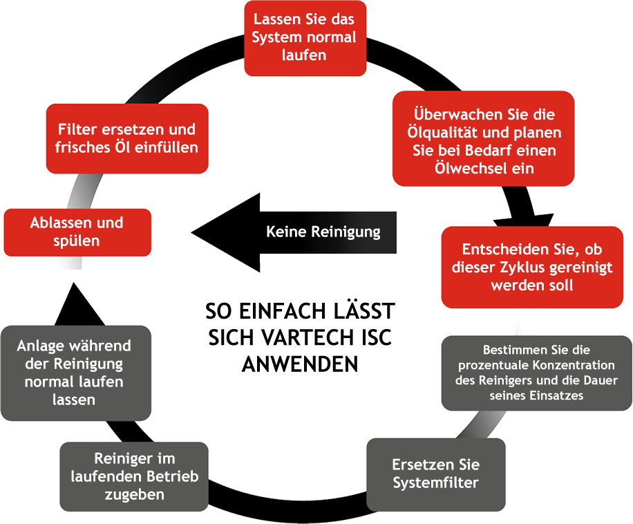 SO EINFACH LÄSST SICH VARTECH ISC ANWENDEN